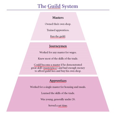 medieval guild system